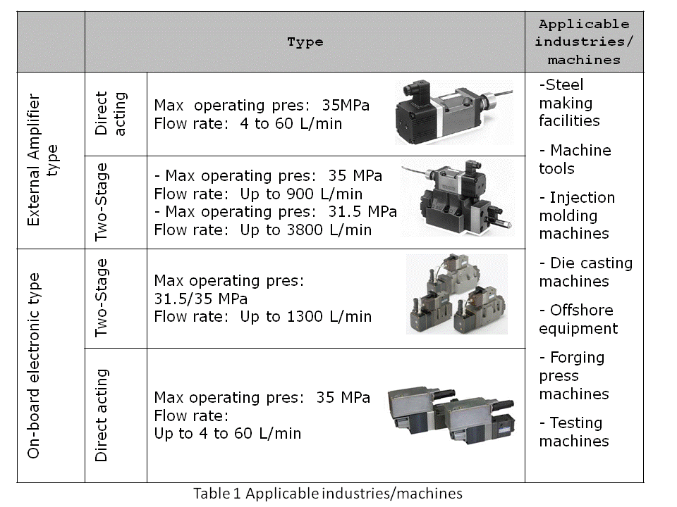 Applicable industries/machines